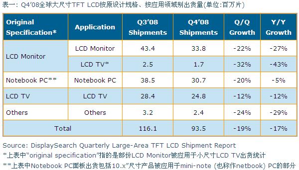 Q4&rsquo;08全球大尺寸TFT LCD按原設(shè)計規(guī)格、按應(yīng)用領(lǐng)域別出貨量