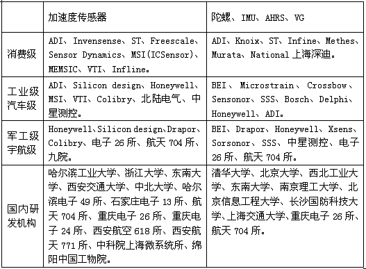 MEMS慣性傳感器研發(fā)、制造商一覽表