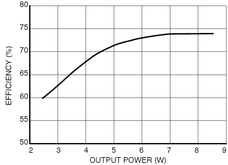圖3：Vin=115 Vac、不同輸出負(fù)載時(shí)的能效