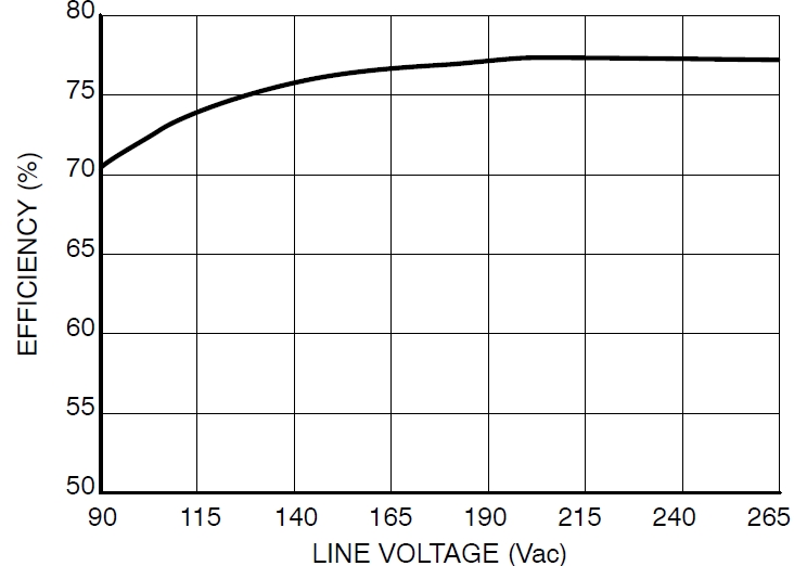 圖4：Pout=8.5 W、不同線路電壓時(shí)的能效