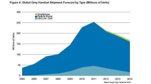 全球灰市手機出貨量預測，按類型細分(出貨量以百萬計)