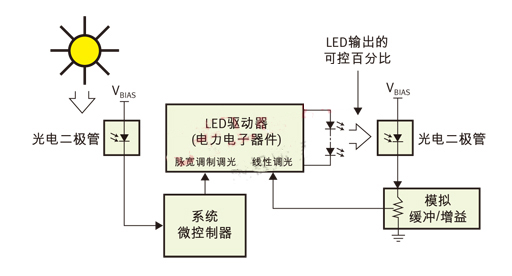 PWM（脈寬調(diào)制）用于日/夜控制，線性控制用于光輸出