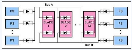 圖 3、N+1 A、B 總線的OR