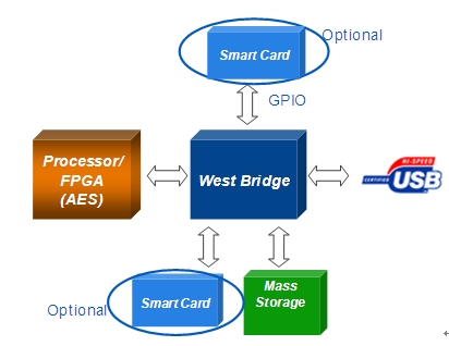 此外，我們可按下圖所示進行架構(gòu)升級