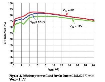  圖2，Intersil ISL62871的負(fù)載與效率曲線，Vout=1.1V