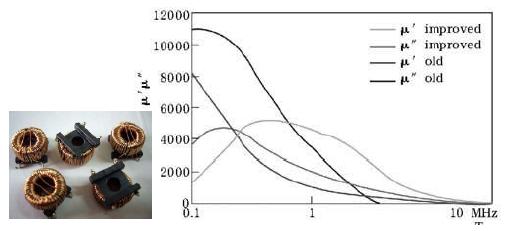選擇寬帶磁材料、u"大的材料更適合高頻