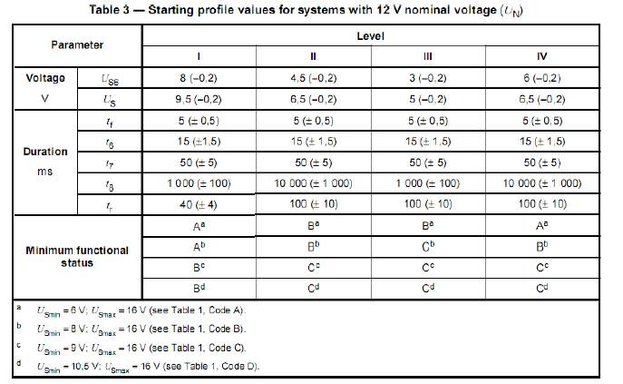 表4 ISO 16750-2:2010 4.6.3 電壓?jiǎn)?dòng)特性試驗(yàn)參數(shù)(表3/12V)