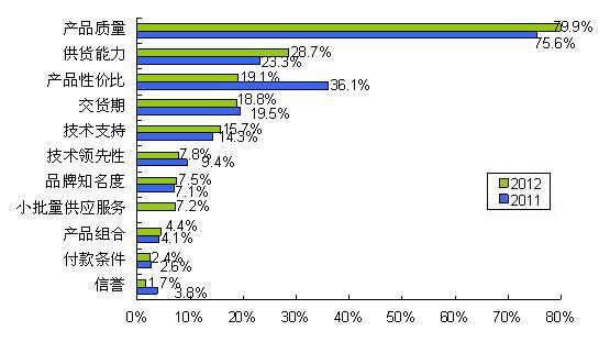 圖8 質(zhì)量、供貨能力和性價(jià)比三駕馬車