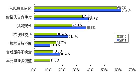 圖9 質(zhì)量、價(jià)格、貨期問(wèn)題是導(dǎo)致供應(yīng)商降級(jí)的主要因素