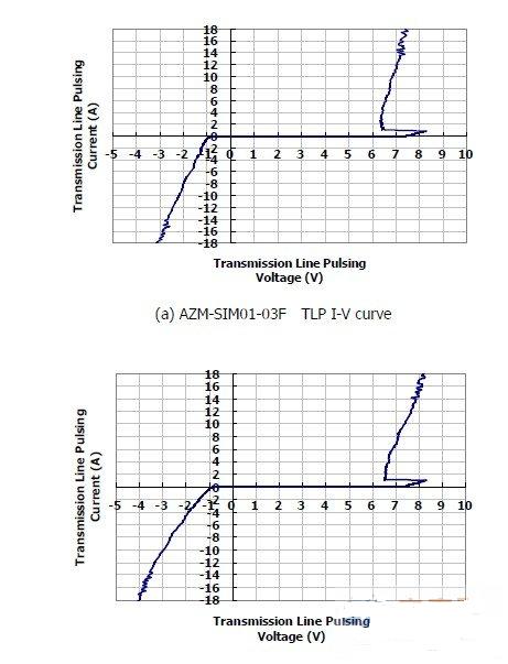 圖1：晶焱科技推出的AZM-SIM01-03F及AZM-MMC01-06F電磁干擾濾波器：在17A所對(duì)應(yīng)的箝位電壓均小于8.5V。