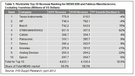 2011年，最大的10家MEMS廠商的合計營業(yè)收入為47億美元