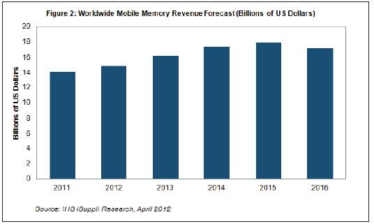 到2016年，移動內(nèi)存營業(yè)收入將超過170億美元