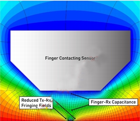 圖3：觸摸狀態(tài)下的磁力線。