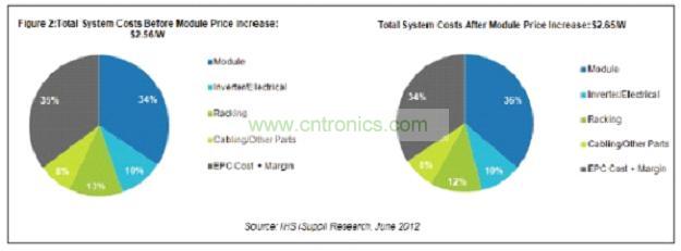 圖2所示為太陽能模組各原產國在北美市場所占的出貨量份額。