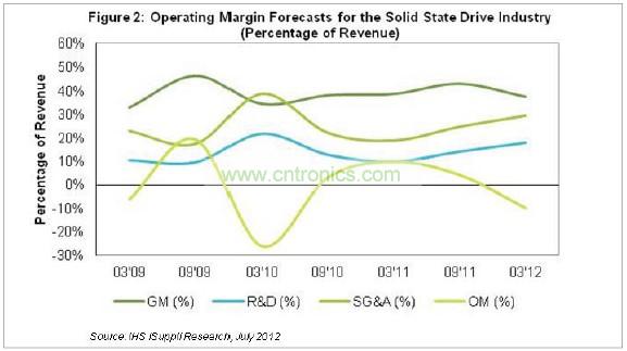 目前毛利率低于40%，研發(fā)費用幾乎占營業(yè)收入的18%，銷售、管理和行政(SG&A)成本接近營業(yè)收入的30%，如圖2所示。