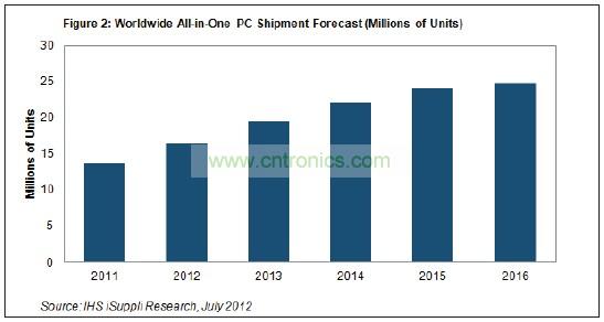 到2016年，其出貨量將達(dá)到2480萬臺(tái)左右，五年復(fù)合年度增長率接近13%