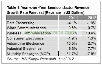 預(yù)計(jì)今年只有工業(yè)電子一個領(lǐng)域可以和無線領(lǐng)域相提并論，其半導(dǎo)體營業(yè)收入預(yù)計(jì)增長7.7%，如表1所示。
