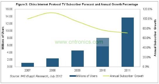 在2011年以前的幾年，中國IPTV用戶急劇增長，2007和2008年增長率高達(dá)三位數(shù)，如圖3所示。