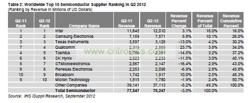 總體半導(dǎo)體營(yíng)業(yè)收入變化情況，按公司總部所在地細(xì)分