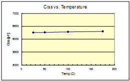 MOSFET電容對比溫度的變化