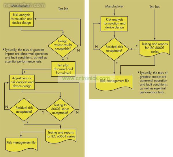 在第2版IEC 60601-1(右)中，OEM和測試實驗室之間的交流非常少