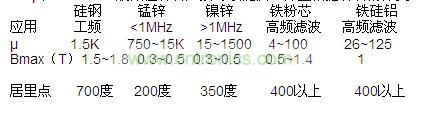 &mu;和Bmax，一般磁性材料廠家可以提供，并且根據(jù)材料的分類(lèi)，我們也可以大概的知道范圍
