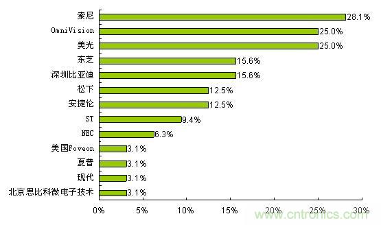 索尼、OmniVision和美光是最受歡迎的CMOS圖像傳感器品牌