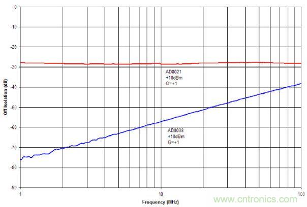 +10 dBm輸入信號時AD8021與AD8038的截止狀態(tài)隔離度