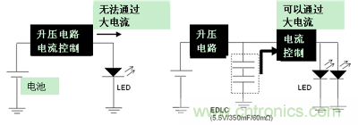 LED閃光的電路結(jié)構(gòu)（左：無EDLC、右：使用了EDLC）