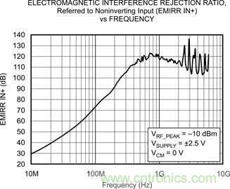 OPA333、EMRR IN+ 與頻率的關系
