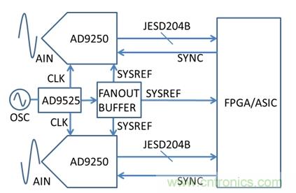 基于AD9250、AD9525和FPGA的系統(tǒng)示意圖