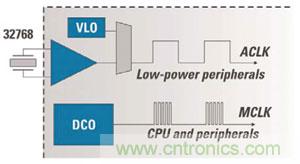 對(duì)于MCU的電源效率而言，兩個(gè)時(shí)鐘比一個(gè)更好