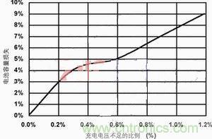 【導(dǎo)讀】本文主要討論兩種最常見(jiàn)的化學(xué)電池：鋰離子電池和鎳氫電池。通過(guò)本文的討論，能夠設(shè)計(jì)出一種混合信號(hào)通用電池充電器，這種充電器可對(duì)這兩種電池進(jìn)行充電。