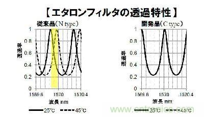 圖3：新開發(fā)的標(biāo)準濾波器在溫度變化時波長透射特性也幾乎未見變化