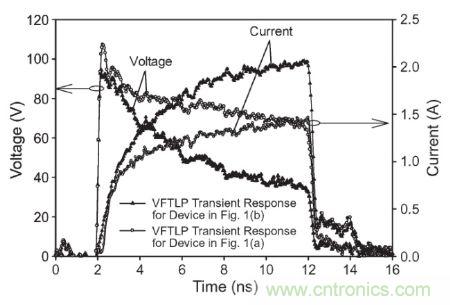 圖3， 140 V極快TLP施加到受測器件時，圖1(a)和圖1(b)結(jié)構(gòu)的電壓與電流波形對比。