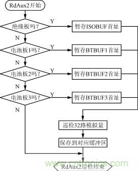 絕緣、電池檢測(cè)板的巡檢流程圖
