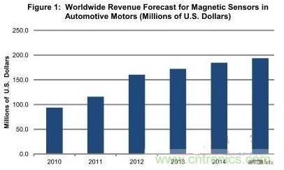 圖題：汽車電機領域的磁傳感器銷售額