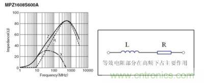 反映磁珠電阻、感抗和總感抗的阻抗曲線及等效電路拓?fù)? width=