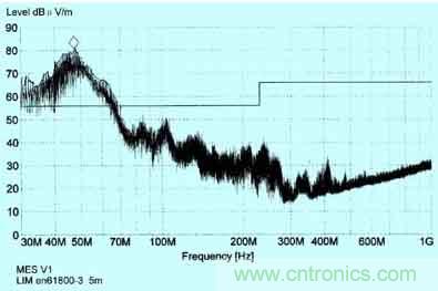 普通變頻器在采取簡單的EMC措施后， 天線在5m處接收到的輻射干擾頻譜圖