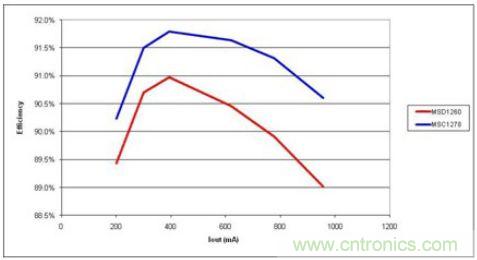 由于更少的電流，高漏電感(MSC1278)產(chǎn)生更高的效率