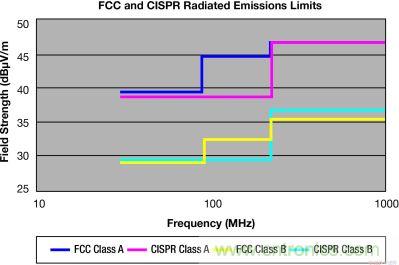FCC 和 CISPR 輻射限制&mdash;30MHz 到 1GHz，測量距離 10m