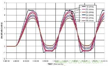 選用不同的終端匹配電阻時(shí)，在接收端看到的電壓波形
