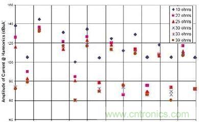 選用不同的終端匹配電阻時(shí)，有用信號諧波電流的幅度與頻率的關(guān)系