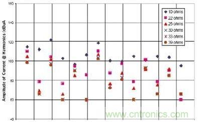 選用不同的終端匹配電阻時(shí)，有用信號諧波電流的幅度與頻率的關(guān)系（1~2GHz）