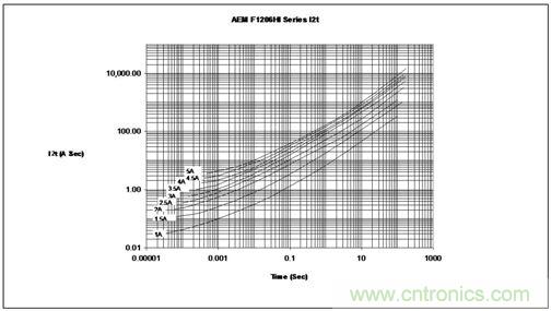 能量/時(shí)間曲線最好地描繪了保險(xiǎn)絲的熔化熱能變化情況，供設(shè)計(jì)師選用保險(xiǎn)絲耐脈沖能力時(shí)主要的參考