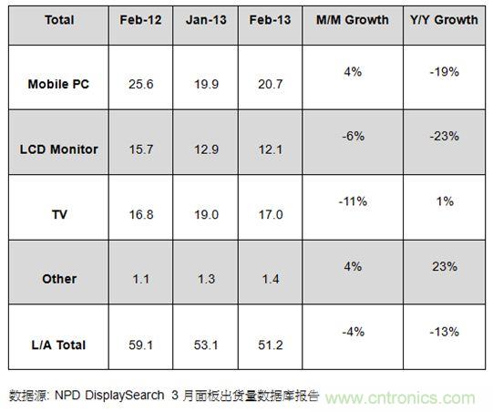 圖1：2012年2月及2013年1、2月大尺寸面板出貨及成長率 (單位: 百萬片)