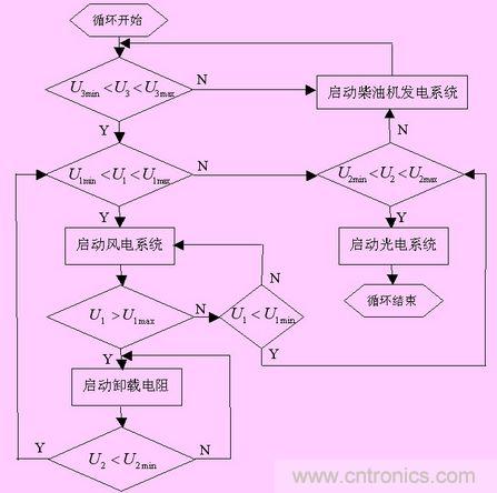 系統(tǒng)控制策略流程圖