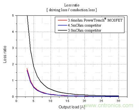不同輸出負(fù)載條件下，損耗比的比較