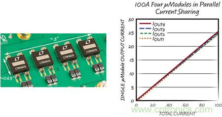 8 相、4 個(gè) &micro;Module 穩(wěn)壓器可擴(kuò)展至 100A的設(shè)計(jì)