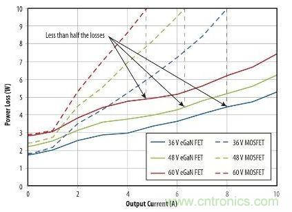 圖9：在36 V- 60V轉(zhuǎn)12 V、500kHz 降壓轉(zhuǎn)換器，氮化鎵與MOSFET器件的功率損耗比較